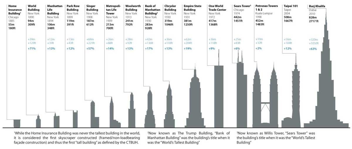 دستورالعملهای طراحی ساختمانهای بلند