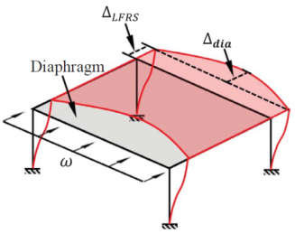 Understanding the Diaphragm Stiffness